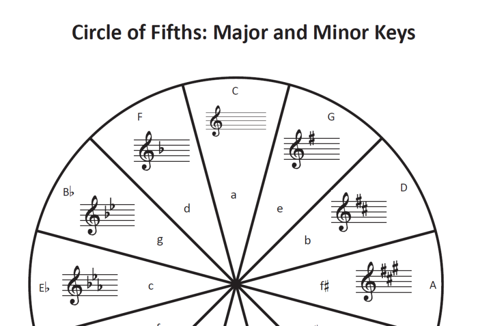 circle of fifths modern guitar method